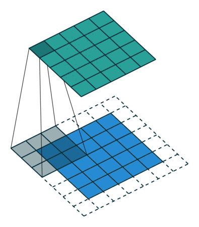A Comprehensive Guide to Convolutional Neural Networks — the ELI5 way